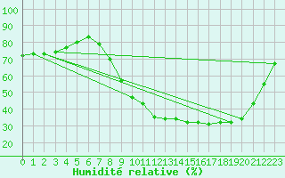 Courbe de l'humidit relative pour Orlans (45)