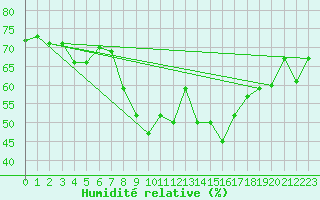 Courbe de l'humidit relative pour Caravaca Fuentes del Marqus
