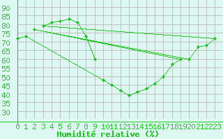 Courbe de l'humidit relative pour Berlin-Dahlem