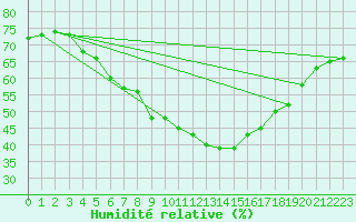 Courbe de l'humidit relative pour Taivalkoski Paloasema