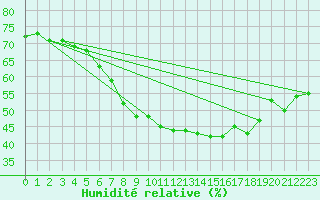 Courbe de l'humidit relative pour Kittila Laukukero