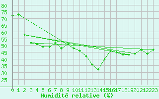 Courbe de l'humidit relative pour Jacobshavn Lufthavn