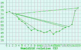 Courbe de l'humidit relative pour Tholey