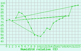 Courbe de l'humidit relative pour Neumarkt