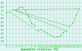 Courbe de l'humidit relative pour Wuerzburg