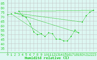 Courbe de l'humidit relative pour Trondheim Voll