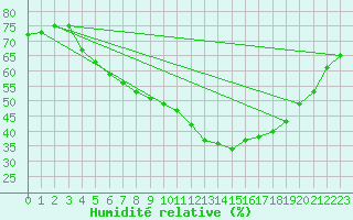 Courbe de l'humidit relative pour Gunnarn