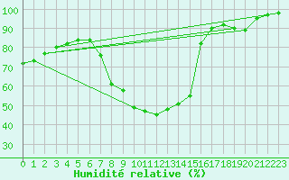 Courbe de l'humidit relative pour Helln