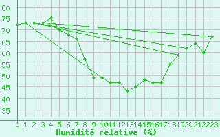 Courbe de l'humidit relative pour Wasserkuppe