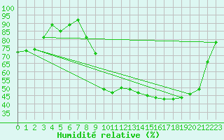 Courbe de l'humidit relative pour Angers-Marc (49)