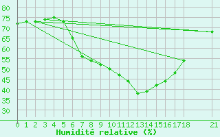 Courbe de l'humidit relative pour Tekirdag