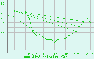 Courbe de l'humidit relative pour Porto Colom