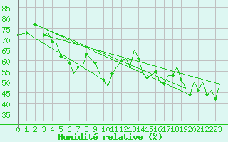 Courbe de l'humidit relative pour Akrotiri