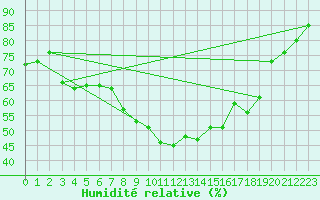 Courbe de l'humidit relative pour Holbaek