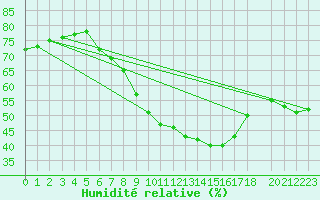 Courbe de l'humidit relative pour Humain (Be)
