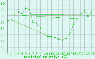 Courbe de l'humidit relative pour Twenthe (PB)