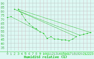 Courbe de l'humidit relative pour Vierema Kaarakkala