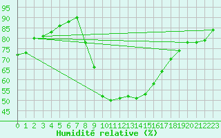 Courbe de l'humidit relative pour Bziers Cap d'Agde (34)
