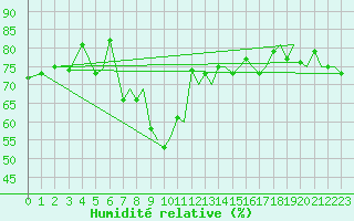 Courbe de l'humidit relative pour Bergen / Flesland