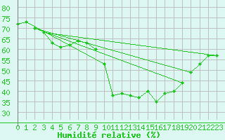 Courbe de l'humidit relative pour Les Pennes-Mirabeau (13)