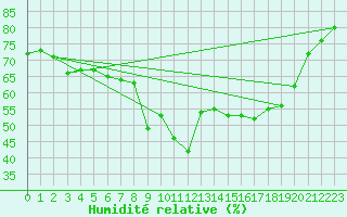 Courbe de l'humidit relative pour Marignane (13)