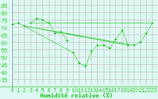 Courbe de l'humidit relative pour Siofok