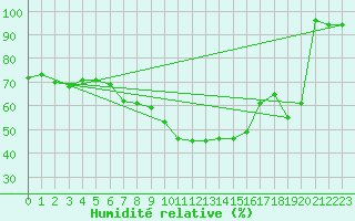 Courbe de l'humidit relative pour Grand Saint Bernard (Sw)