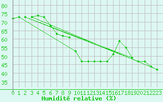 Courbe de l'humidit relative pour Col Agnel - Nivose (05)