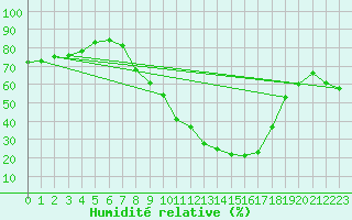 Courbe de l'humidit relative pour Aranda de Duero