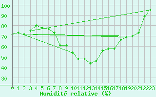 Courbe de l'humidit relative pour Chasseral (Sw)