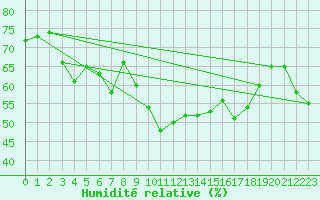 Courbe de l'humidit relative pour Retz