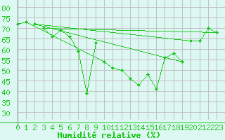 Courbe de l'humidit relative pour Drogden