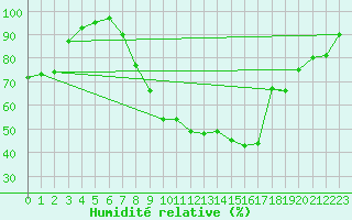 Courbe de l'humidit relative pour Leconfield