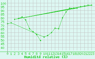 Courbe de l'humidit relative pour Weiden