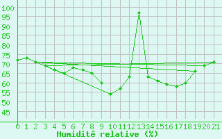 Courbe de l'humidit relative pour Famagusta Ammocho