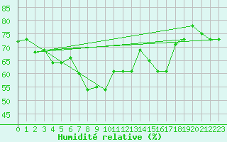 Courbe de l'humidit relative pour Al Hoceima