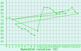 Courbe de l'humidit relative pour Barth
