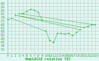 Courbe de l'humidit relative pour Valentia Observatory