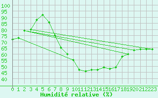 Courbe de l'humidit relative pour Galati