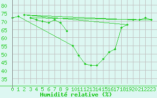 Courbe de l'humidit relative pour Buffalora