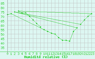 Courbe de l'humidit relative pour Cabauw Tower