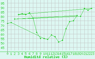 Courbe de l'humidit relative pour Crnomelj