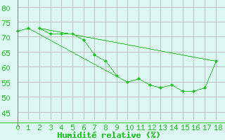 Courbe de l'humidit relative pour Salla Naruska