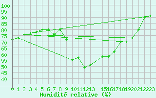 Courbe de l'humidit relative pour Ristolas (05)