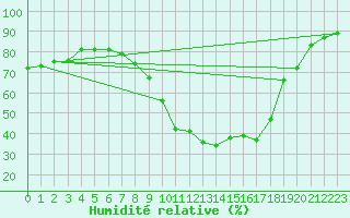 Courbe de l'humidit relative pour Retie (Be)