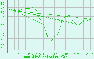 Courbe de l'humidit relative pour Estoher (66)