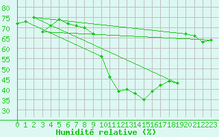 Courbe de l'humidit relative pour Perpignan Moulin  Vent (66)