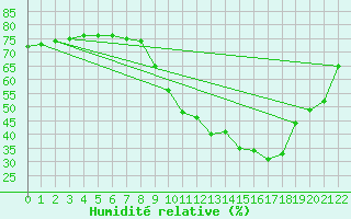 Courbe de l'humidit relative pour Sarzeau (56)