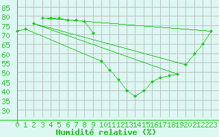 Courbe de l'humidit relative pour Saint-Vran (05)