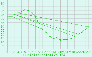 Courbe de l'humidit relative pour Montalbn